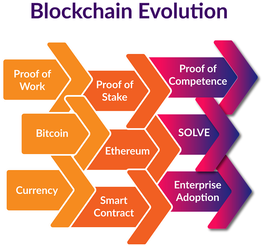 Blockchain evolution