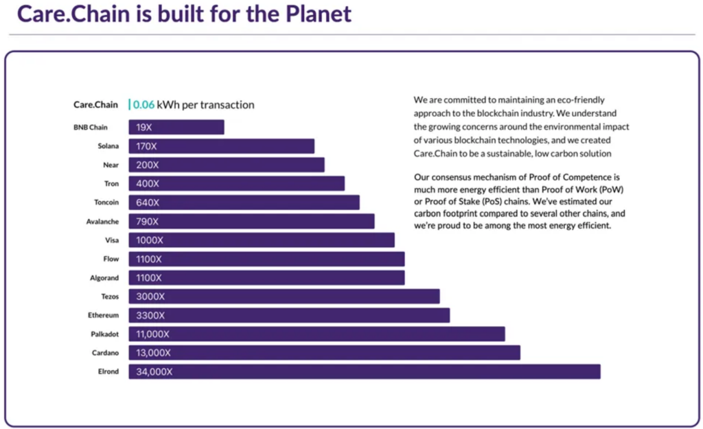 Care.Chain is built for the planet